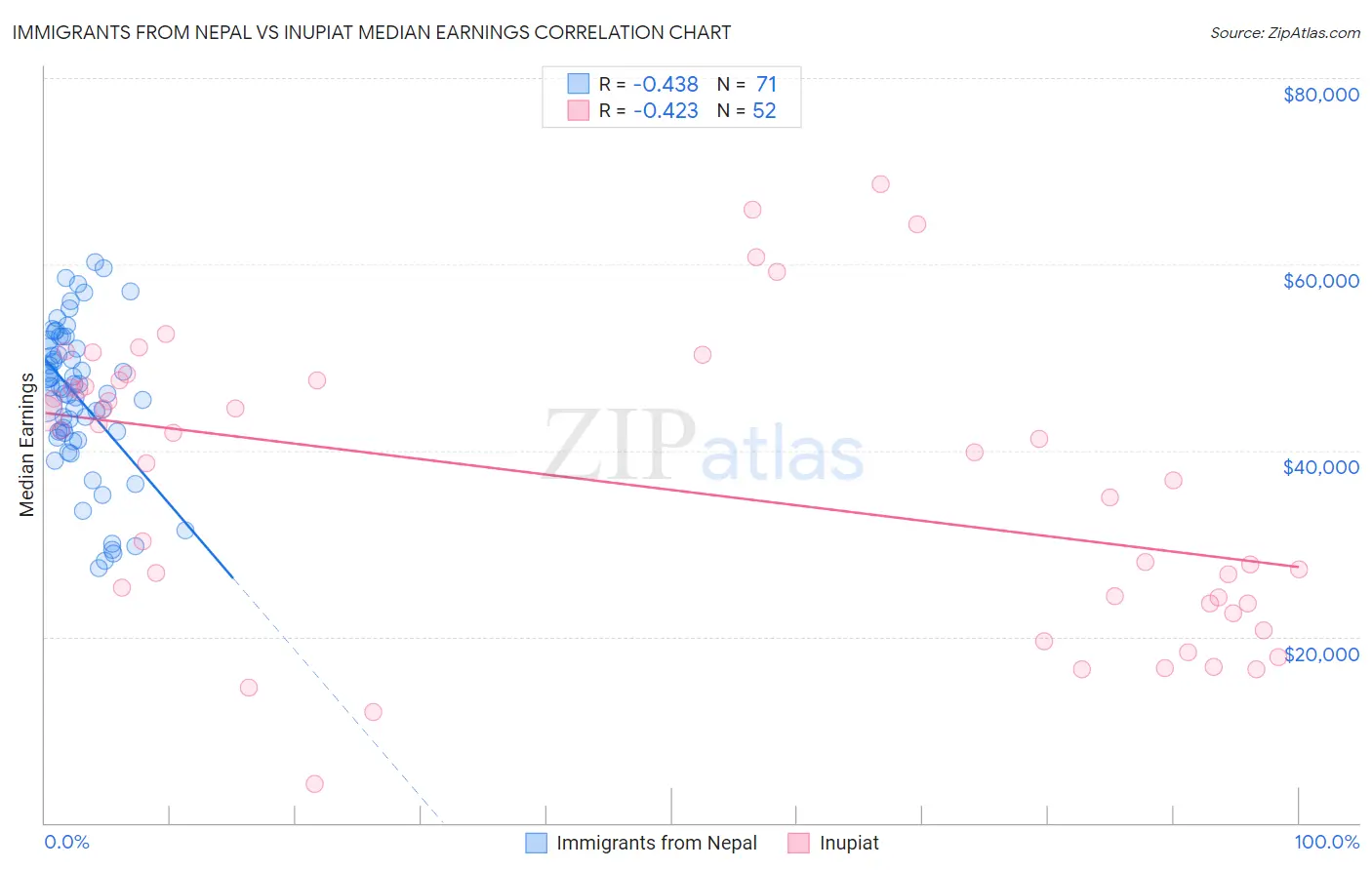 Immigrants from Nepal vs Inupiat Median Earnings