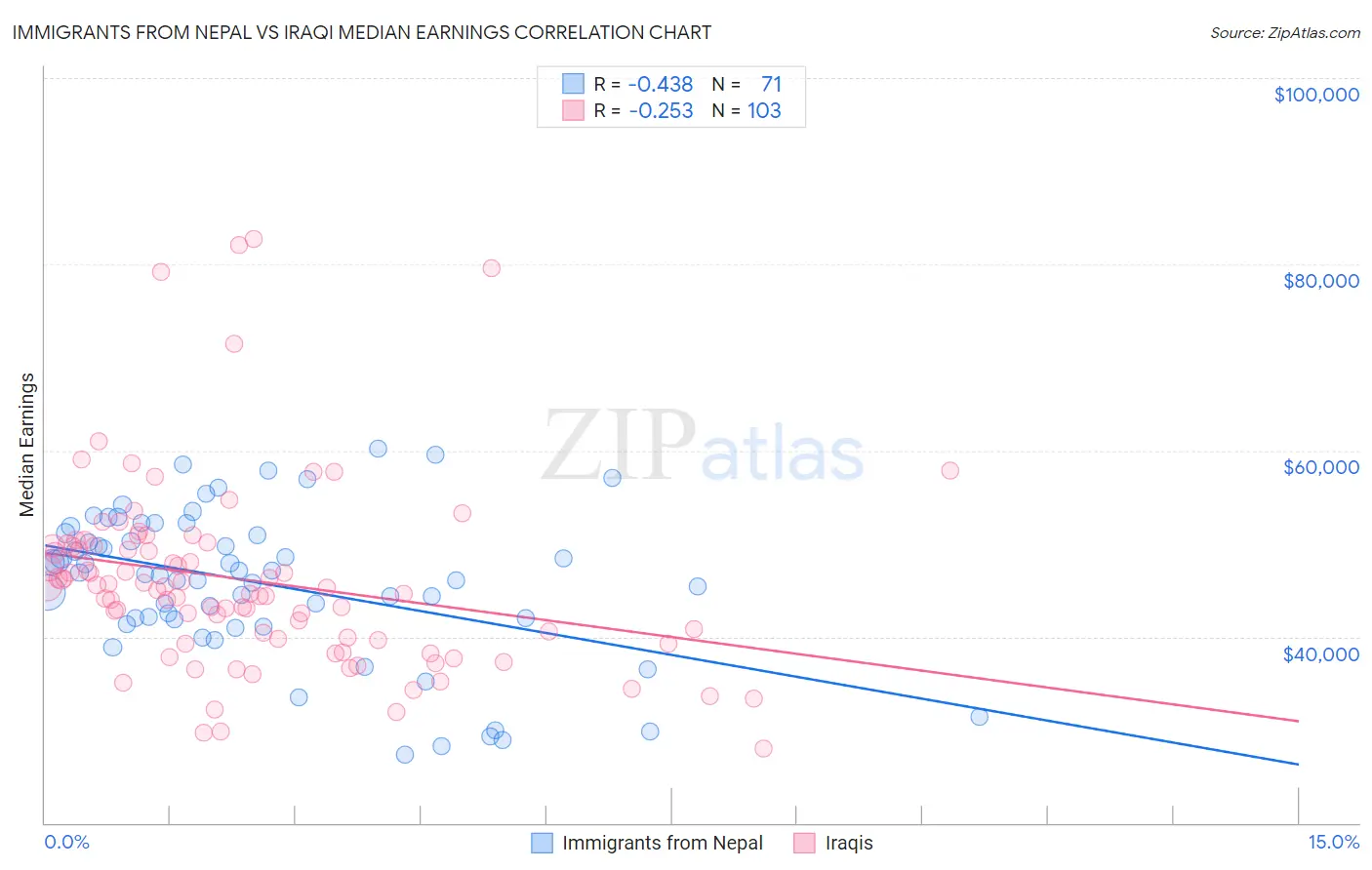 Immigrants from Nepal vs Iraqi Median Earnings