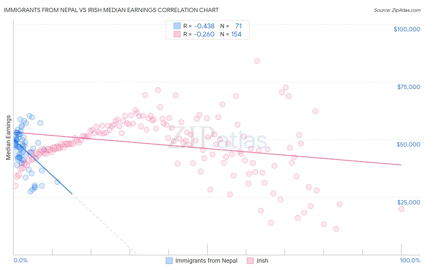 Immigrants from Nepal vs Irish Median Earnings