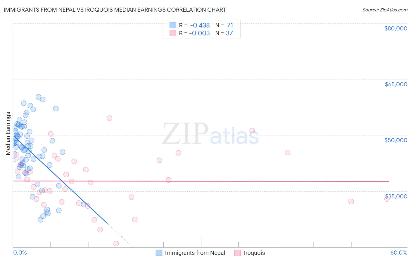 Immigrants from Nepal vs Iroquois Median Earnings