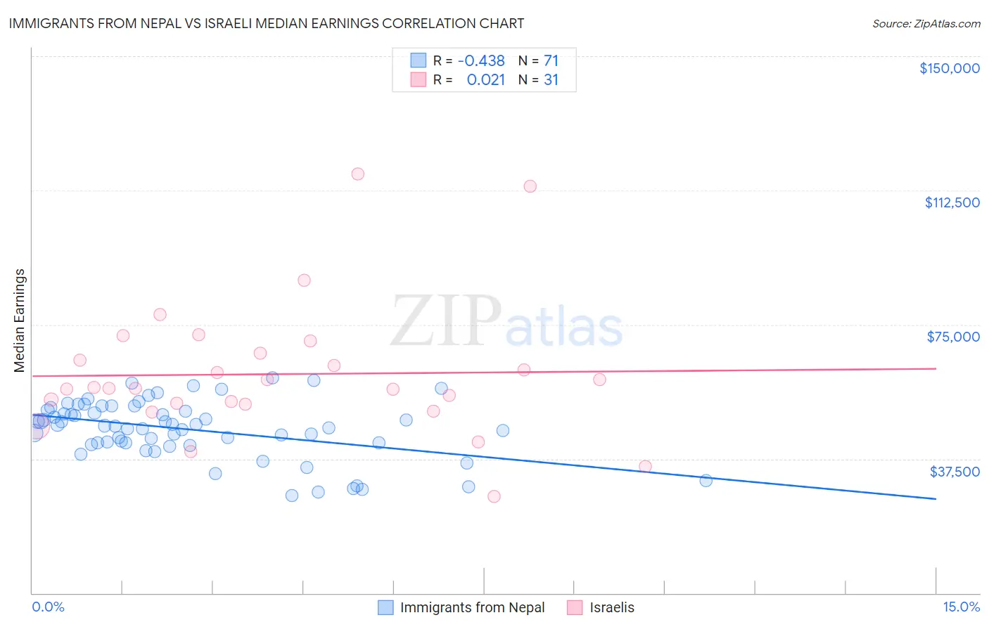 Immigrants from Nepal vs Israeli Median Earnings
