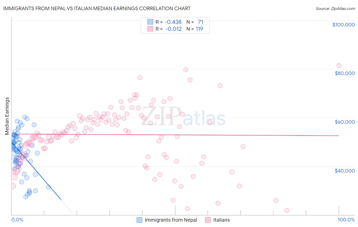 Immigrants from Nepal vs Italian Median Earnings