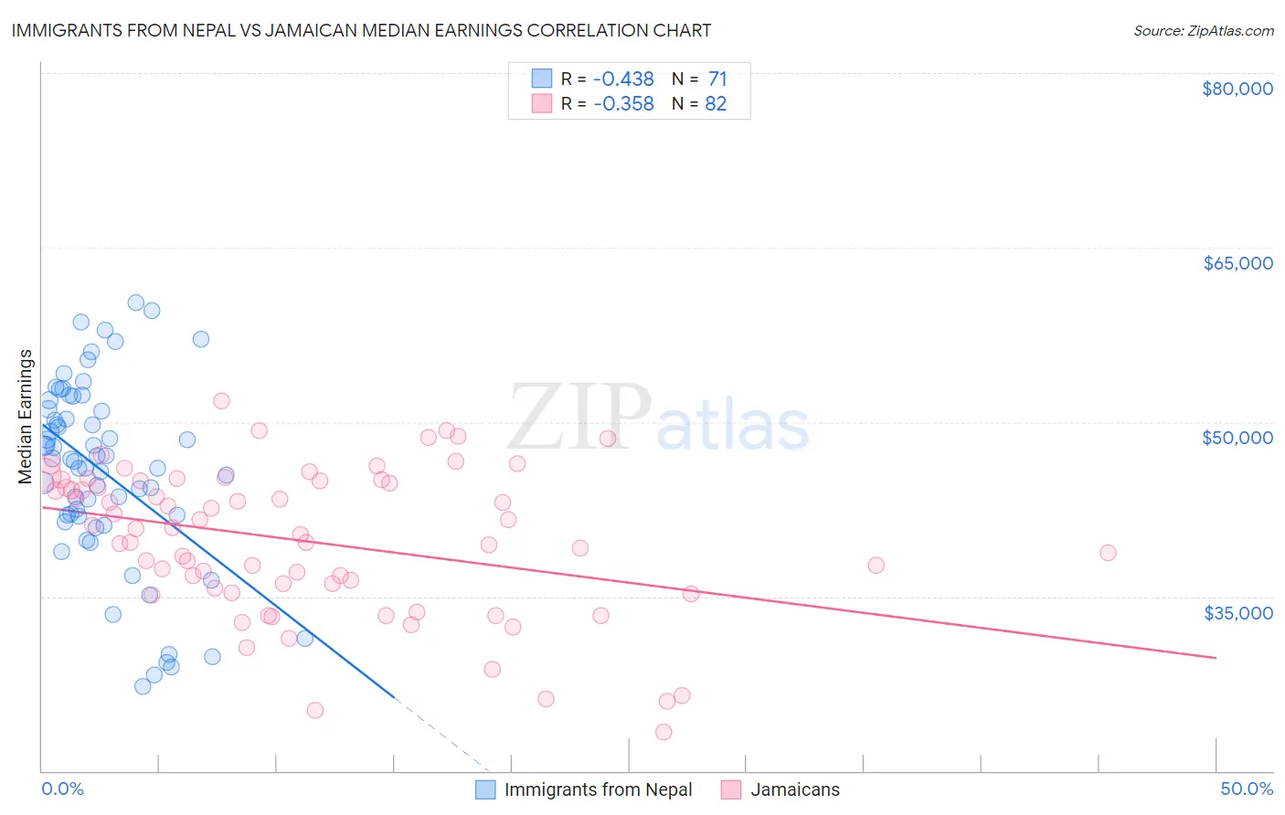 Immigrants from Nepal vs Jamaican Median Earnings