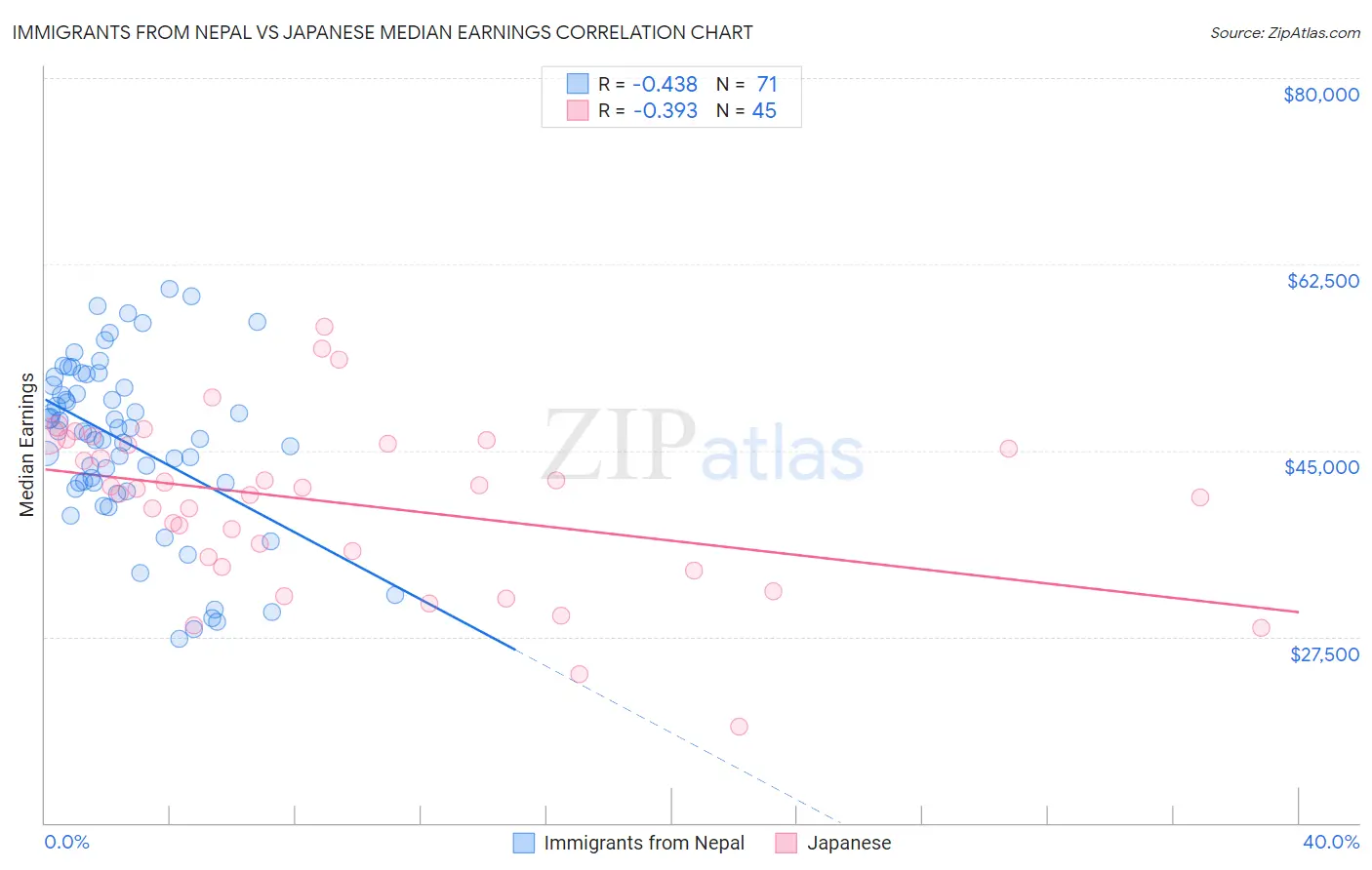 Immigrants from Nepal vs Japanese Median Earnings