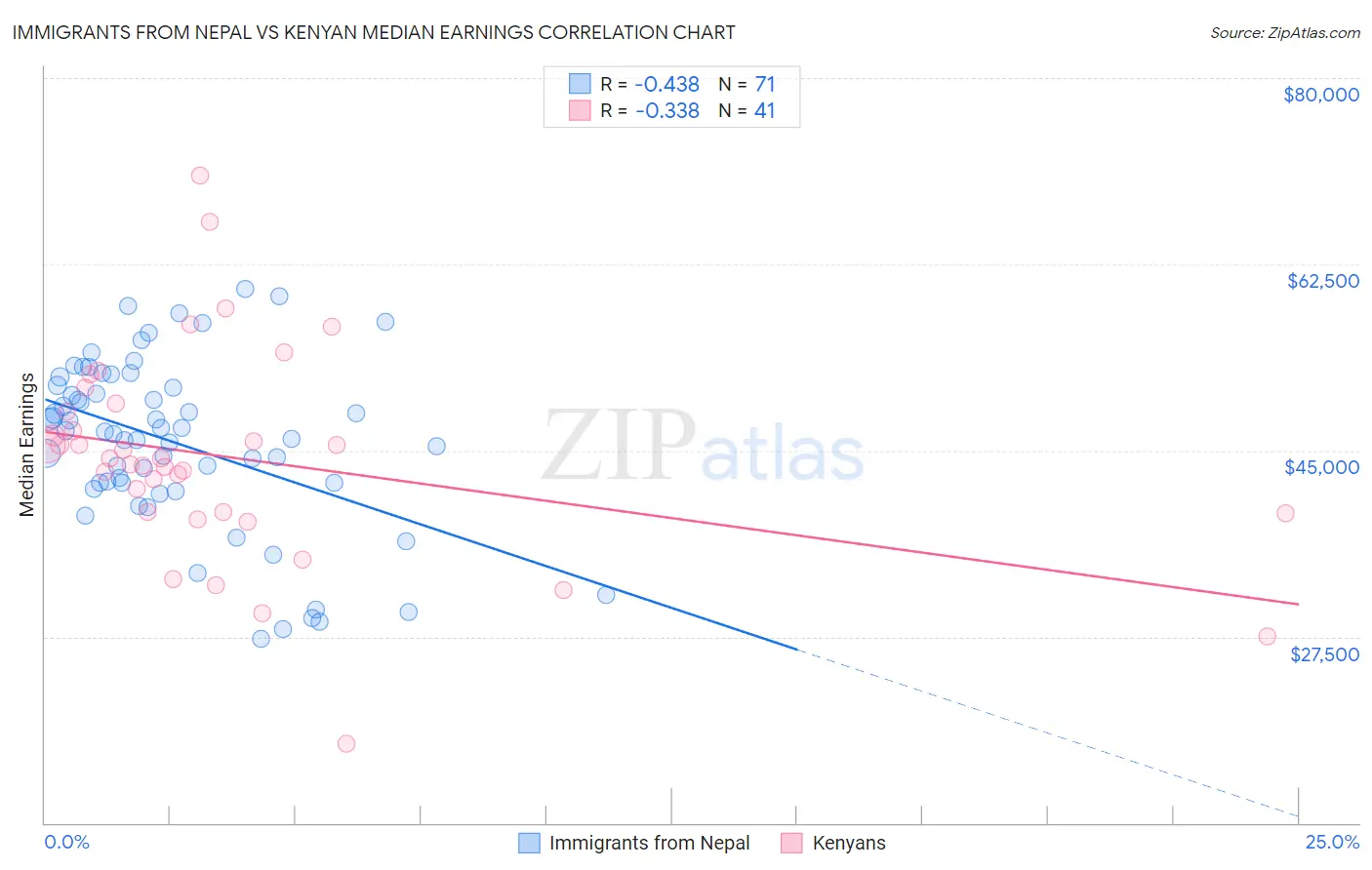 Immigrants from Nepal vs Kenyan Median Earnings