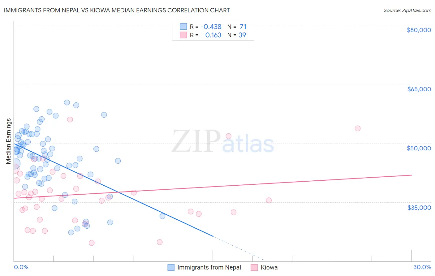 Immigrants from Nepal vs Kiowa Median Earnings