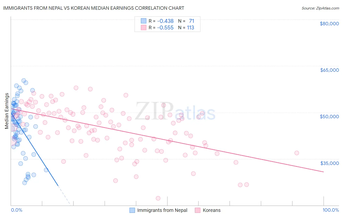Immigrants from Nepal vs Korean Median Earnings