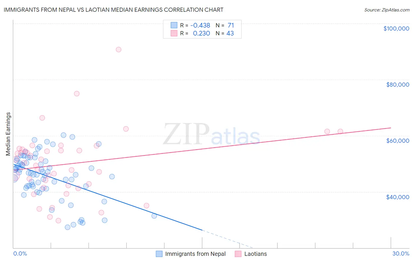 Immigrants from Nepal vs Laotian Median Earnings
