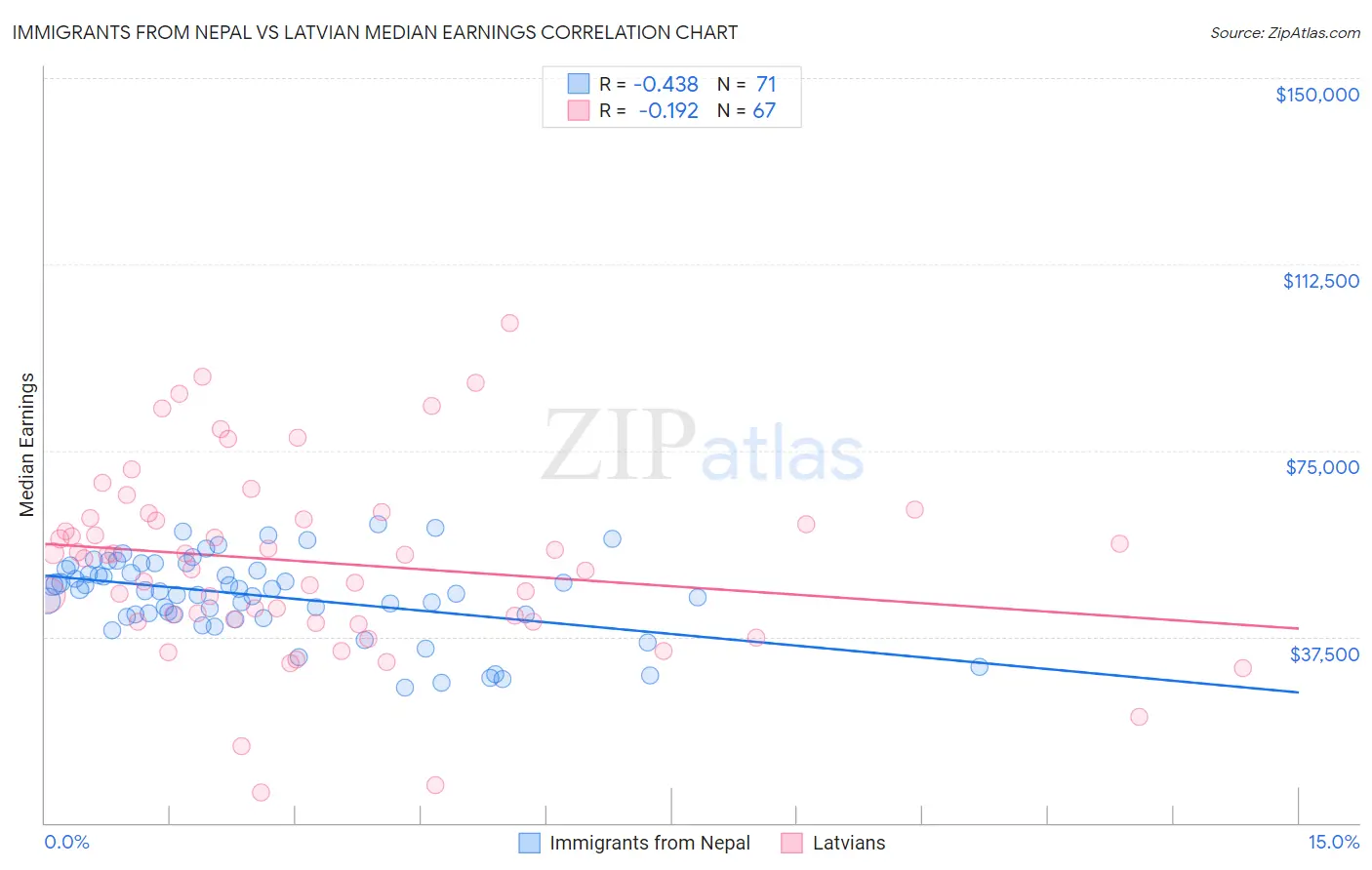 Immigrants from Nepal vs Latvian Median Earnings