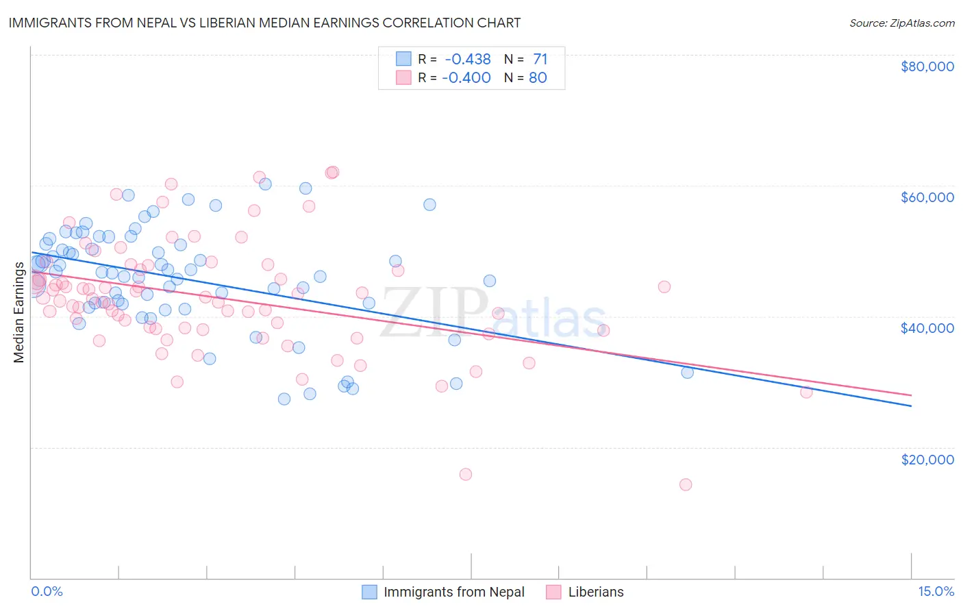 Immigrants from Nepal vs Liberian Median Earnings