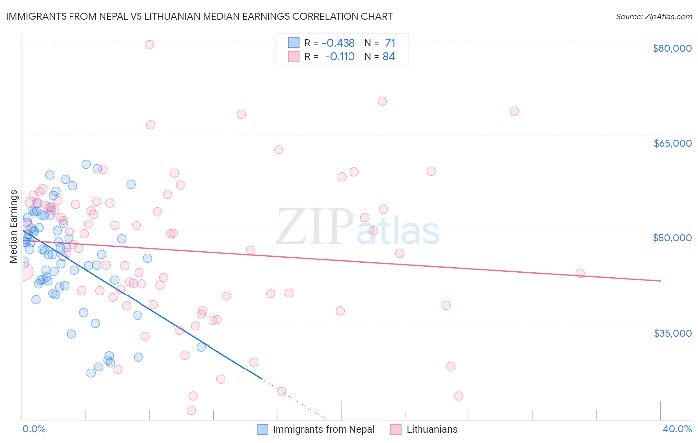 Immigrants from Nepal vs Lithuanian Median Earnings