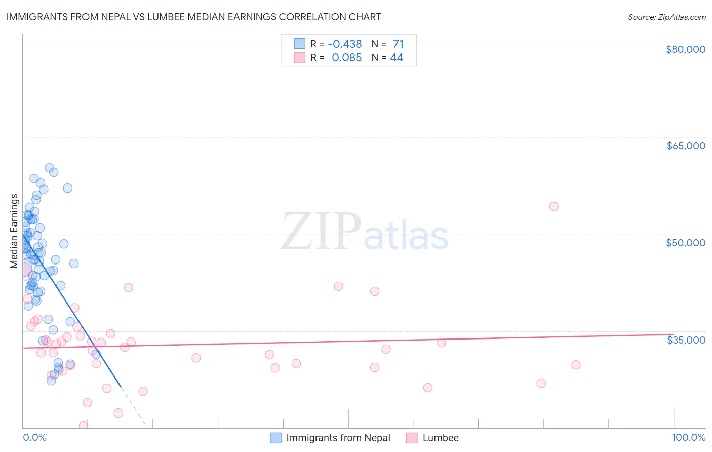 Immigrants from Nepal vs Lumbee Median Earnings