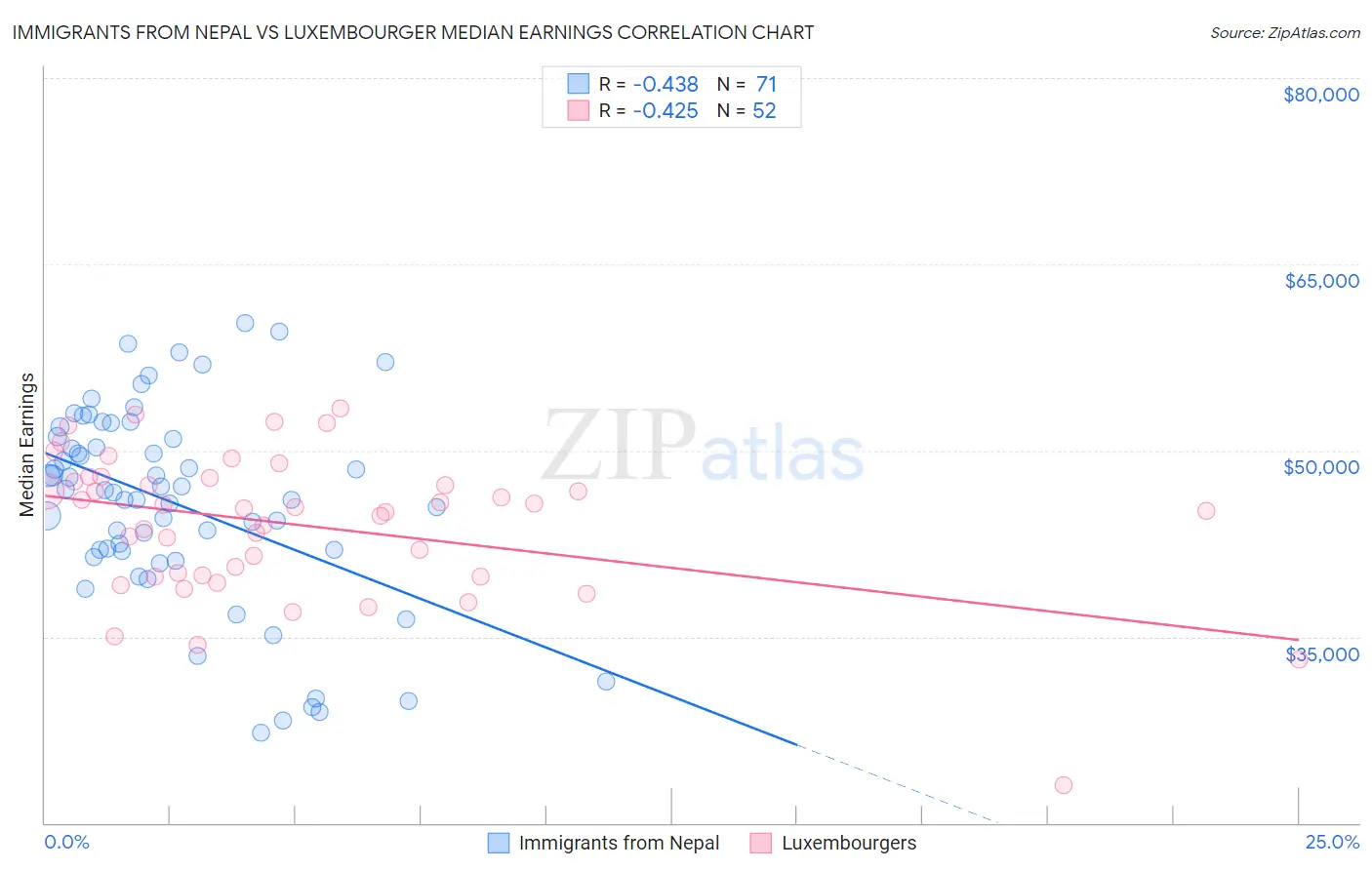 Immigrants from Nepal vs Luxembourger Median Earnings
