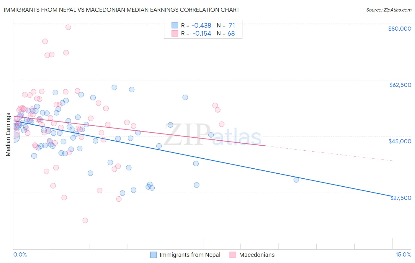 Immigrants from Nepal vs Macedonian Median Earnings