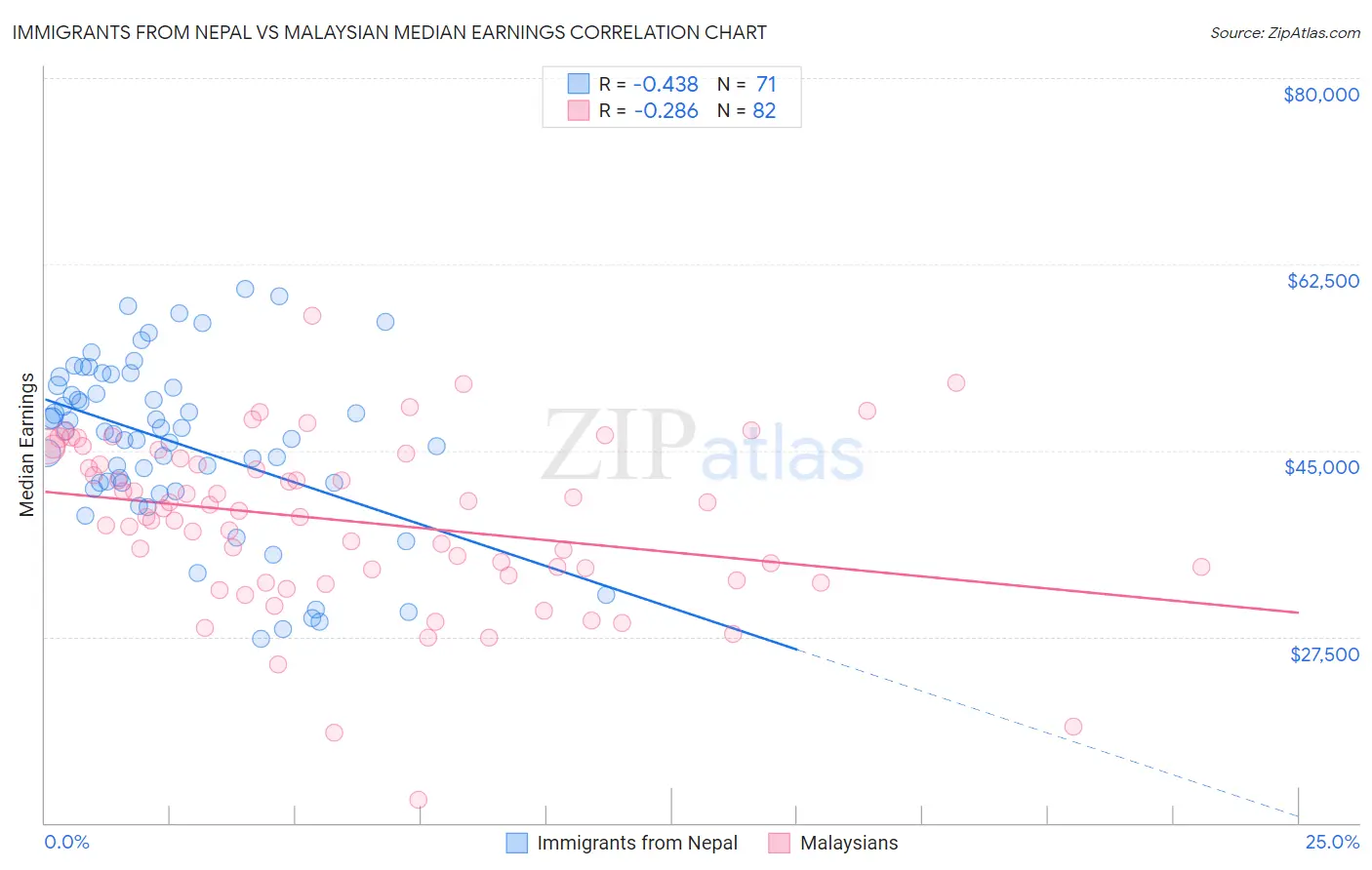 Immigrants from Nepal vs Malaysian Median Earnings
