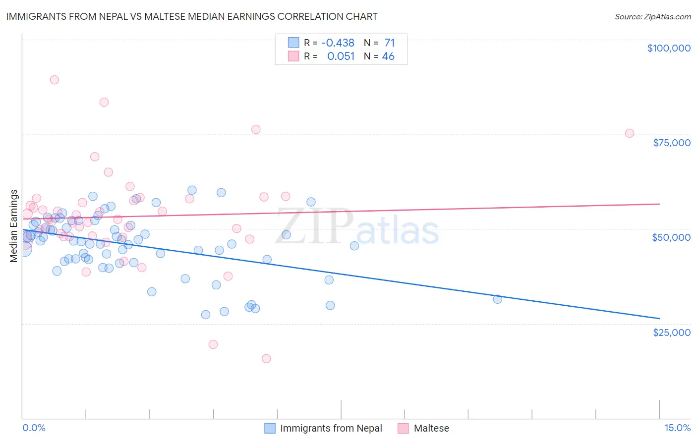 Immigrants from Nepal vs Maltese Median Earnings