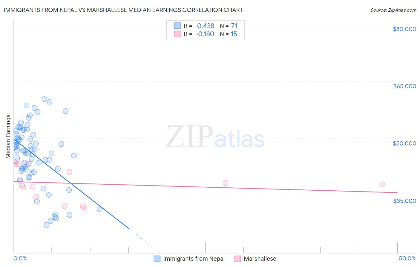 Immigrants from Nepal vs Marshallese Median Earnings