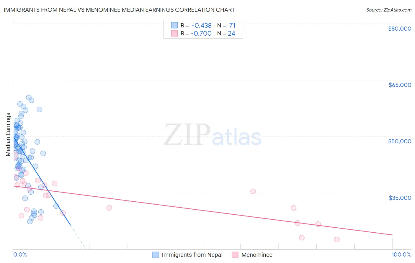 Immigrants from Nepal vs Menominee Median Earnings