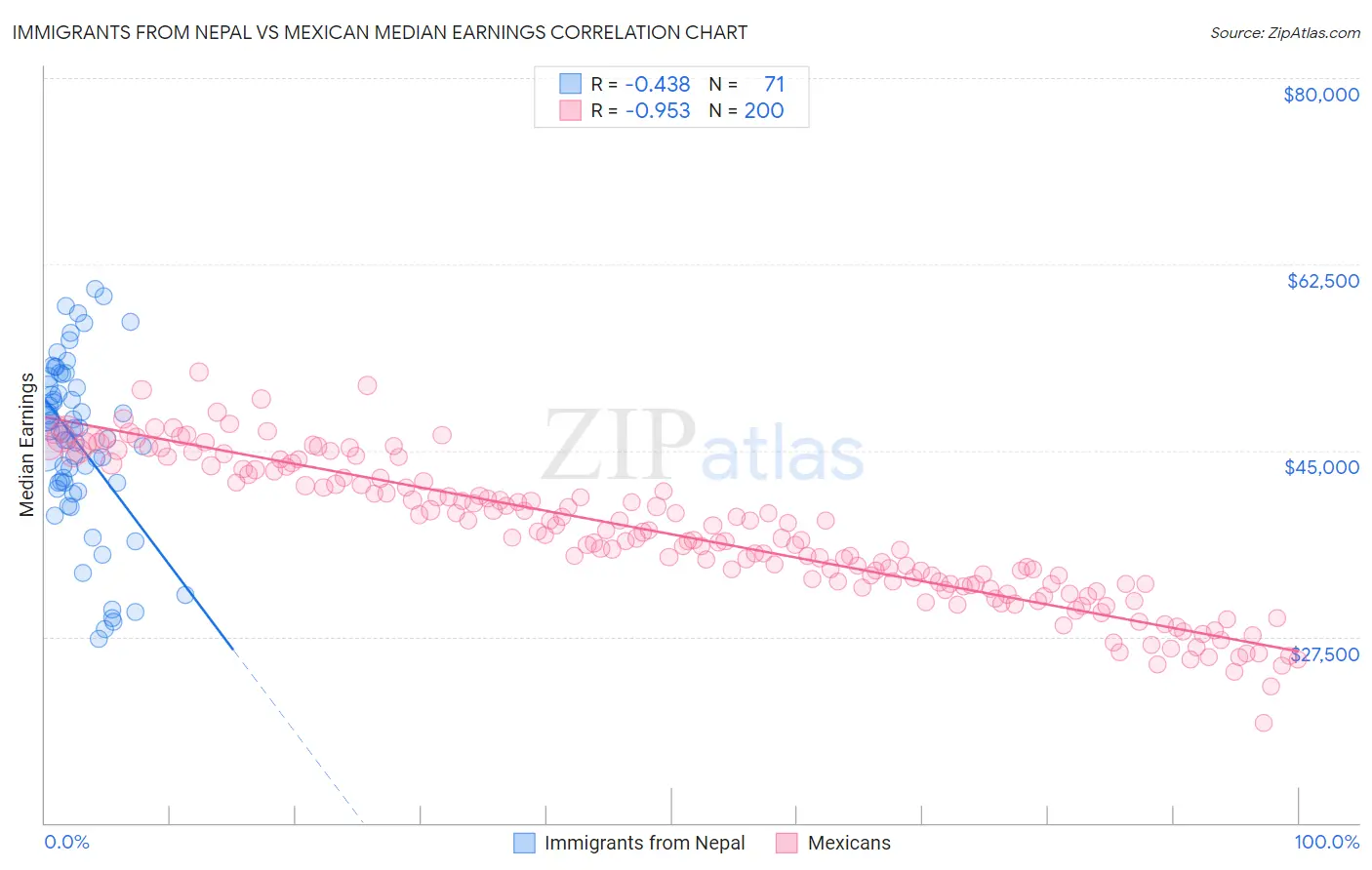 Immigrants from Nepal vs Mexican Median Earnings