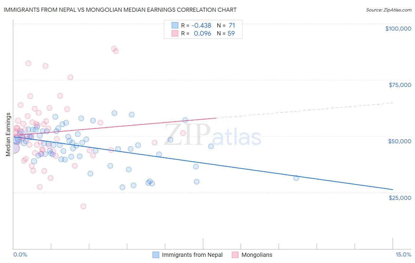 Immigrants from Nepal vs Mongolian Median Earnings