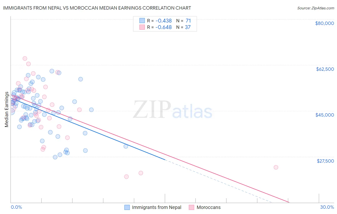 Immigrants from Nepal vs Moroccan Median Earnings