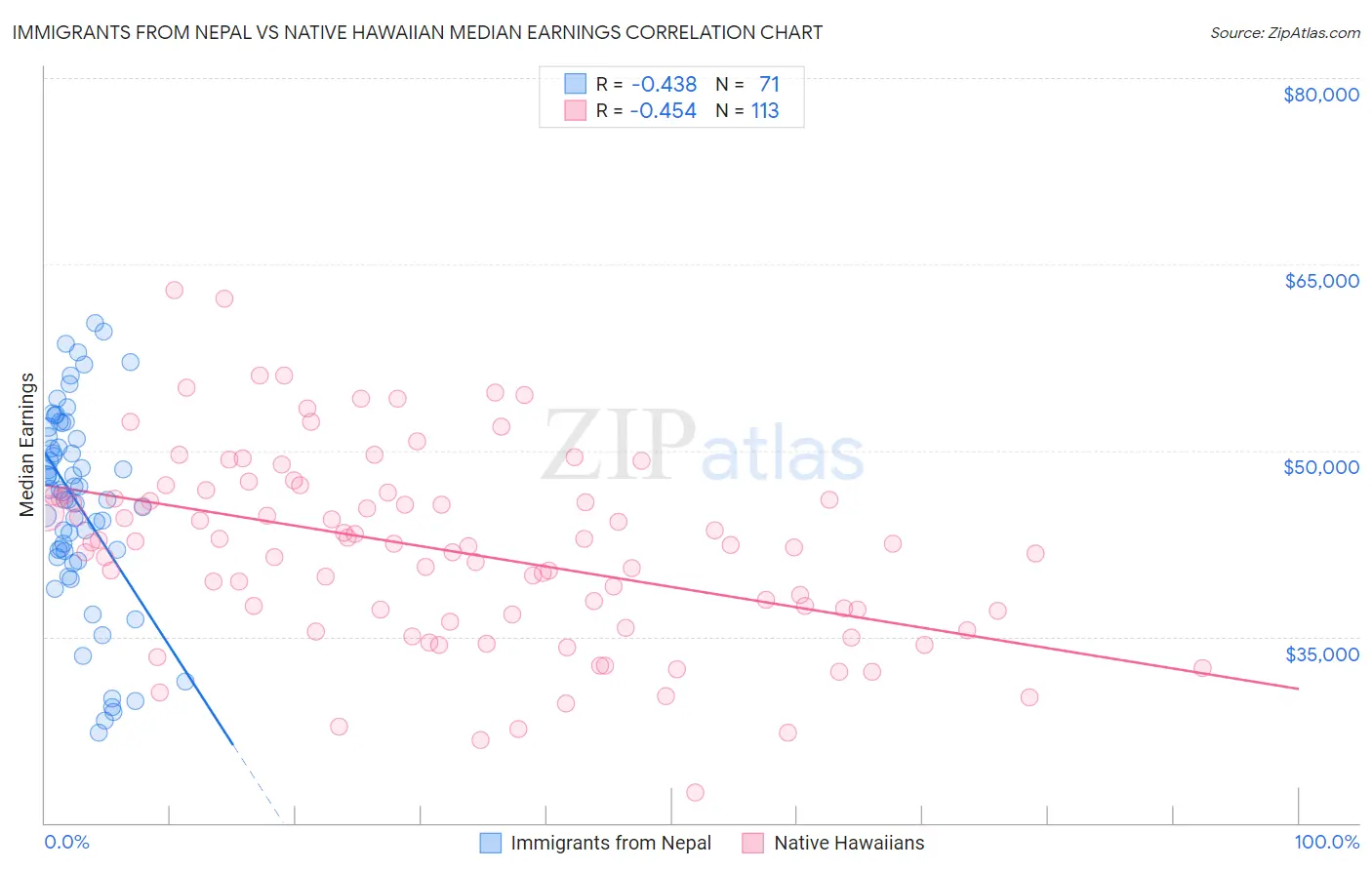 Immigrants from Nepal vs Native Hawaiian Median Earnings