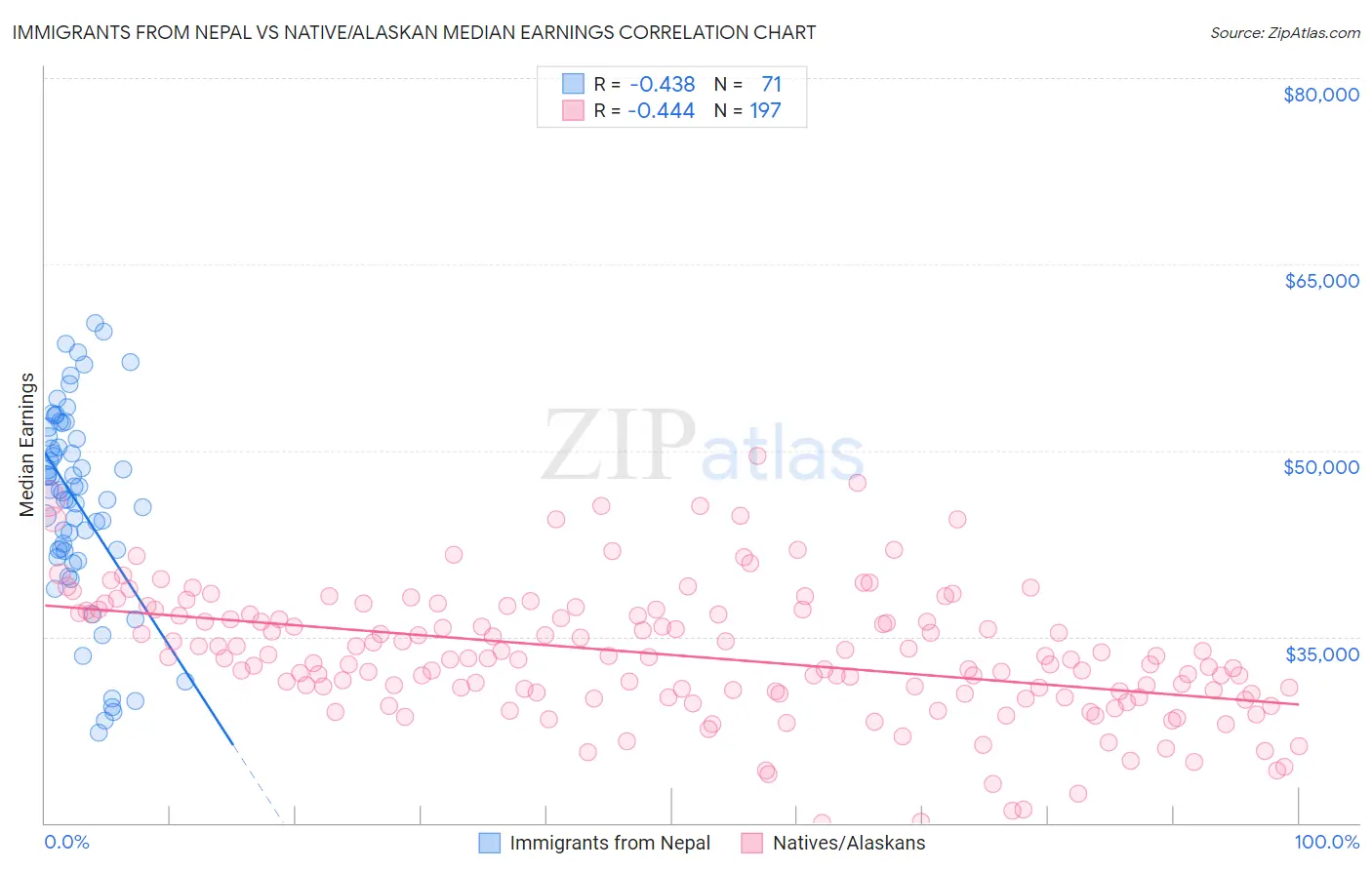 Immigrants from Nepal vs Native/Alaskan Median Earnings