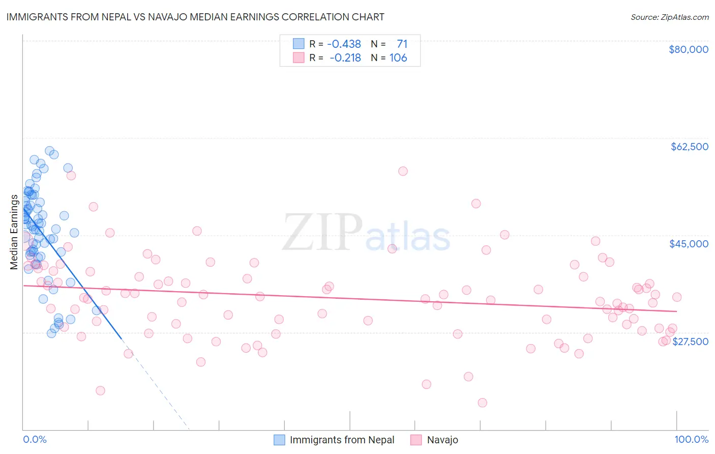 Immigrants from Nepal vs Navajo Median Earnings