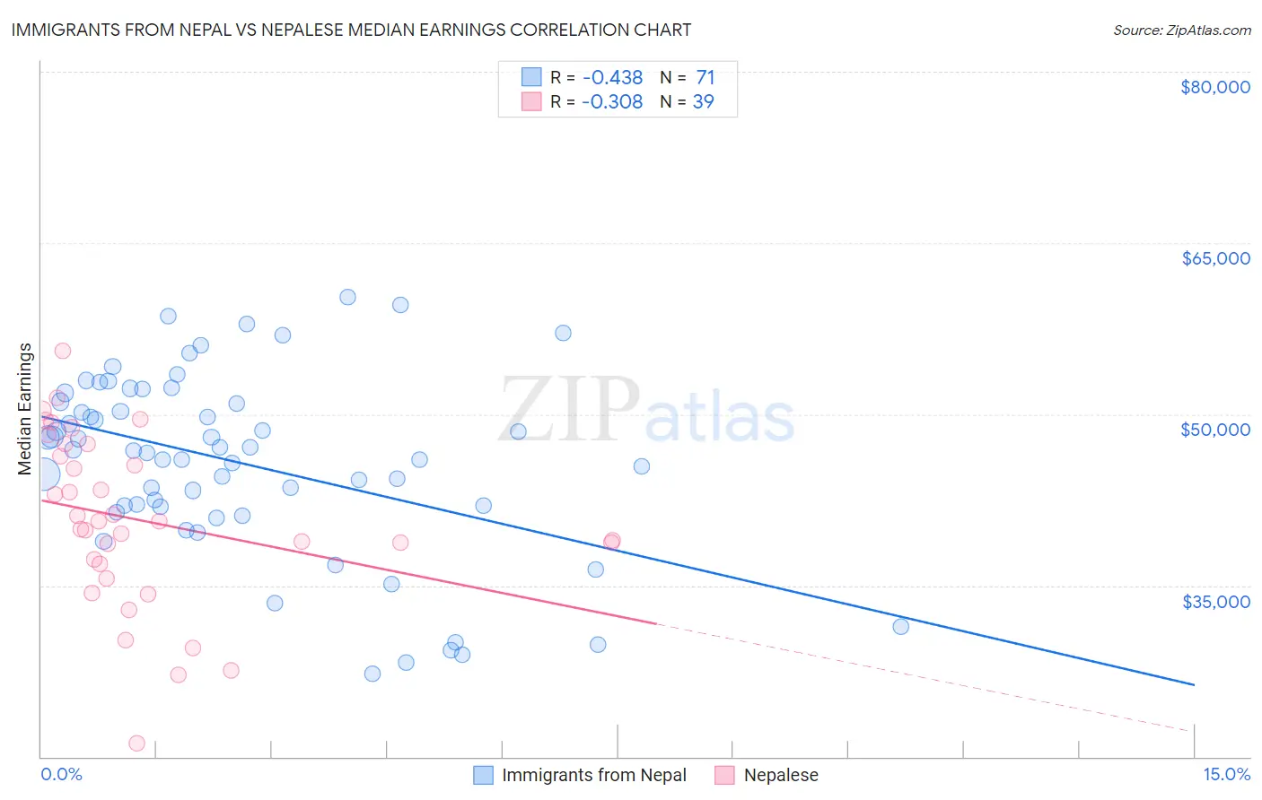 Immigrants from Nepal vs Nepalese Median Earnings
