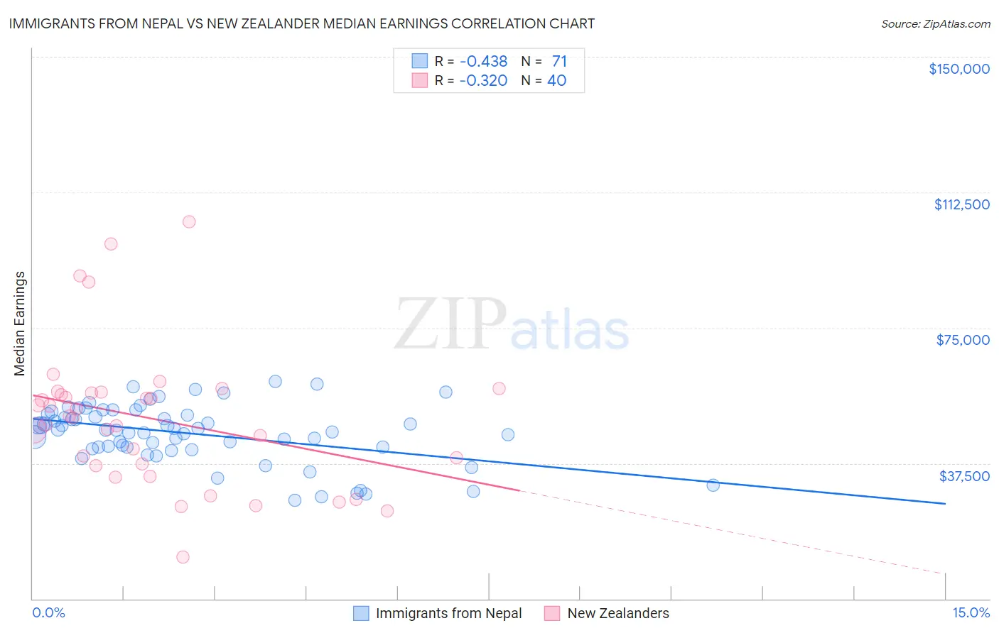 Immigrants from Nepal vs New Zealander Median Earnings