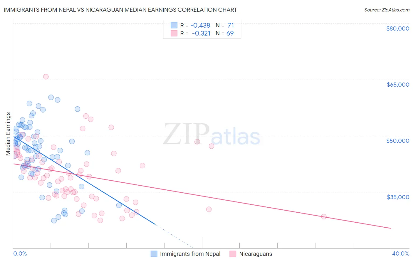 Immigrants from Nepal vs Nicaraguan Median Earnings