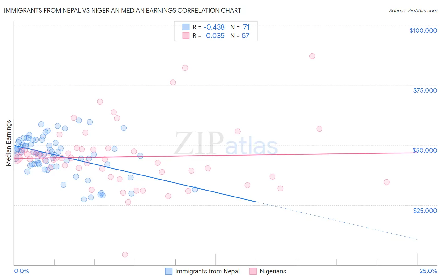 Immigrants from Nepal vs Nigerian Median Earnings