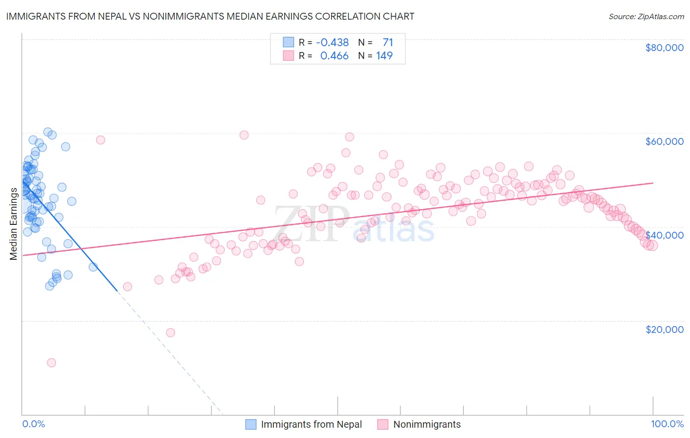 Immigrants from Nepal vs Nonimmigrants Median Earnings