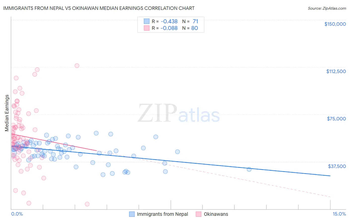 Immigrants from Nepal vs Okinawan Median Earnings