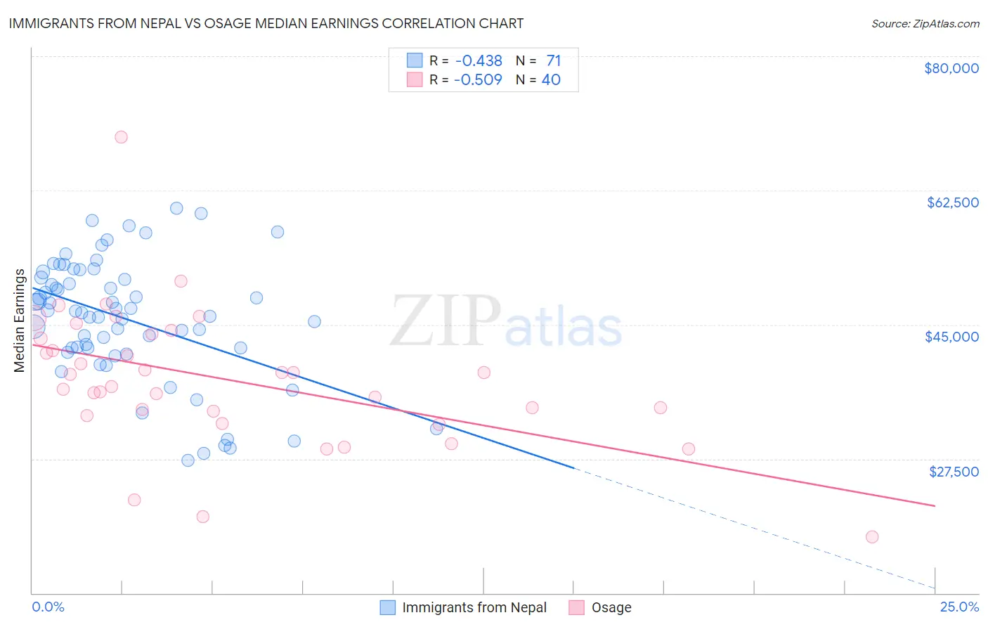 Immigrants from Nepal vs Osage Median Earnings