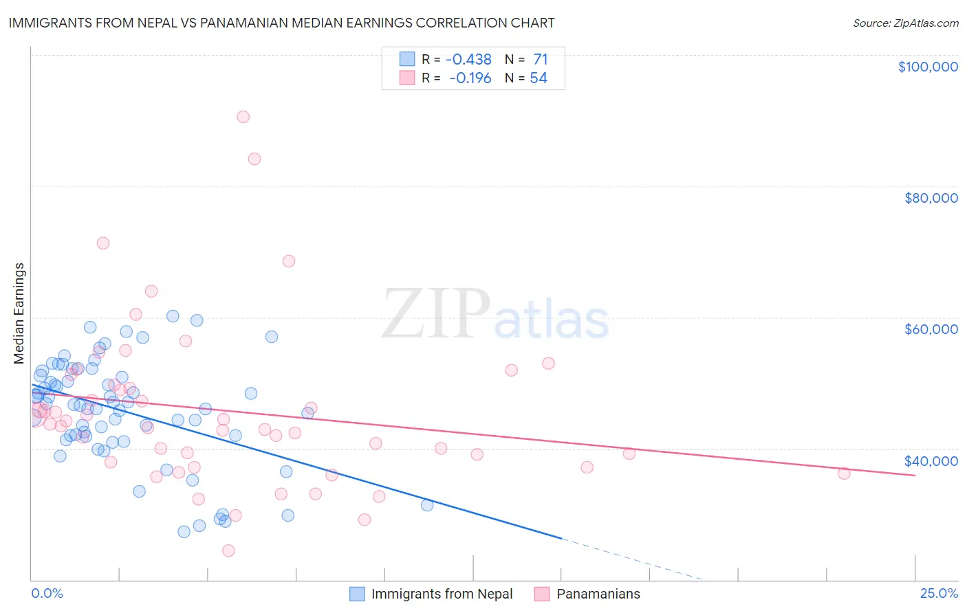 Immigrants from Nepal vs Panamanian Median Earnings