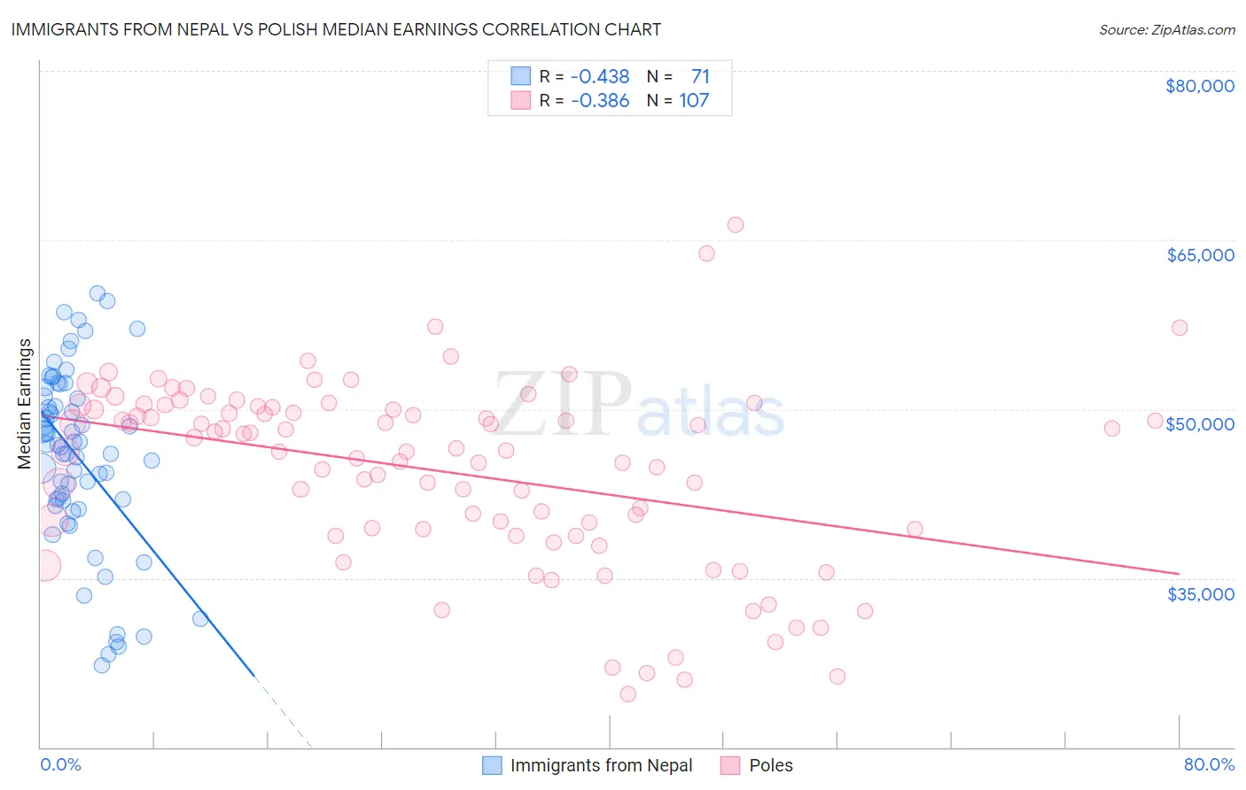 Immigrants from Nepal vs Polish Median Earnings