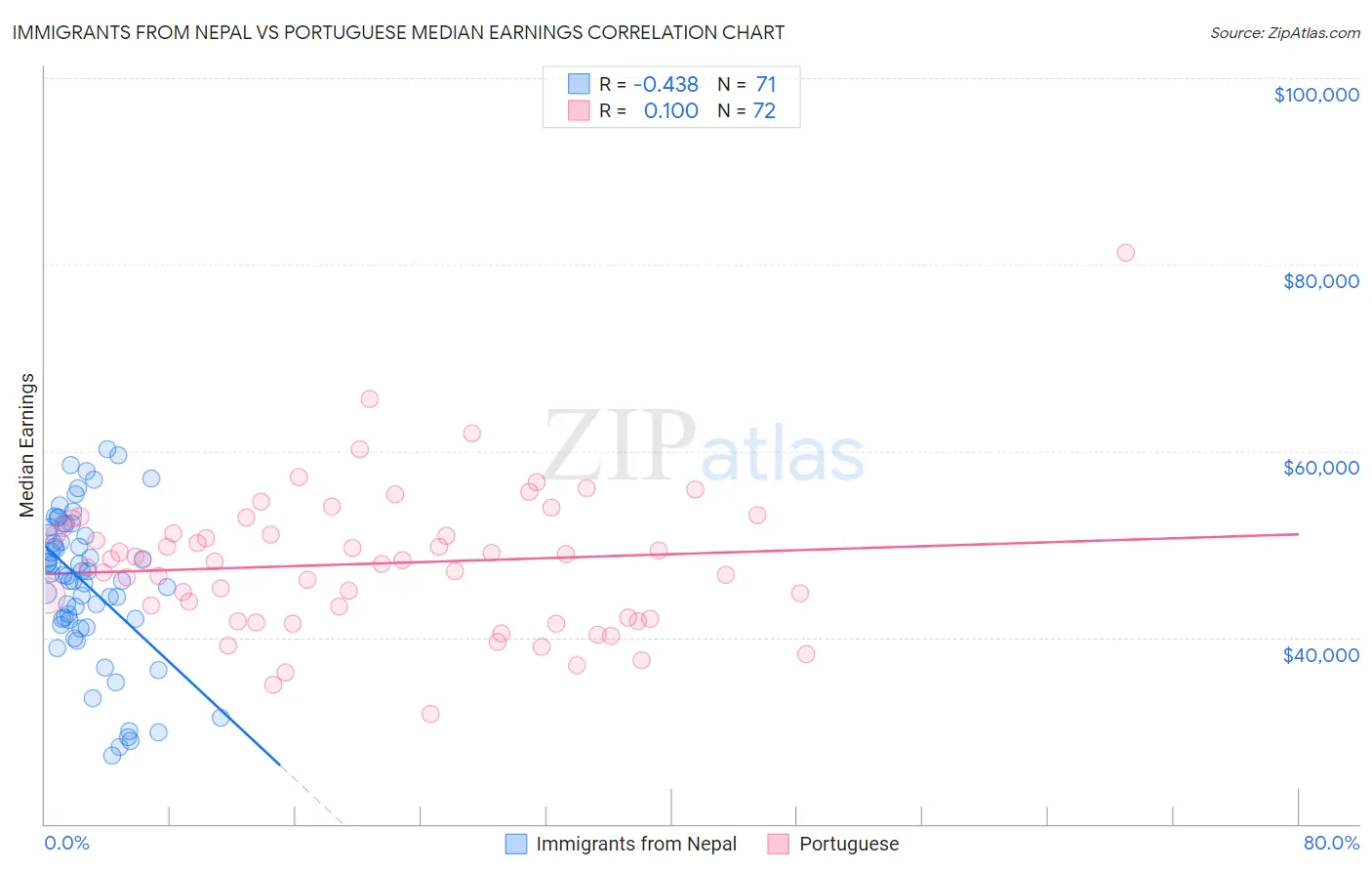 Immigrants from Nepal vs Portuguese Median Earnings