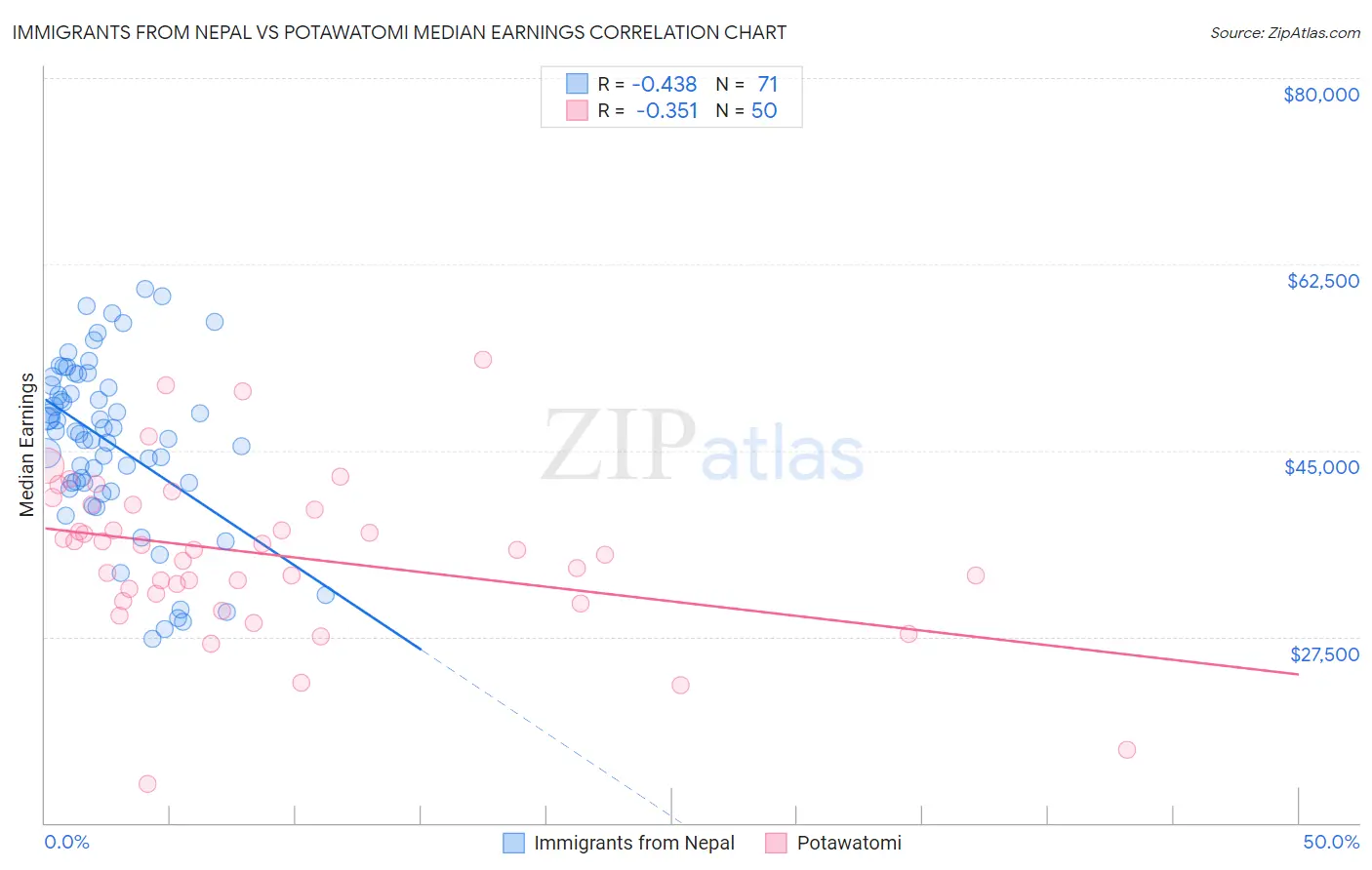 Immigrants from Nepal vs Potawatomi Median Earnings