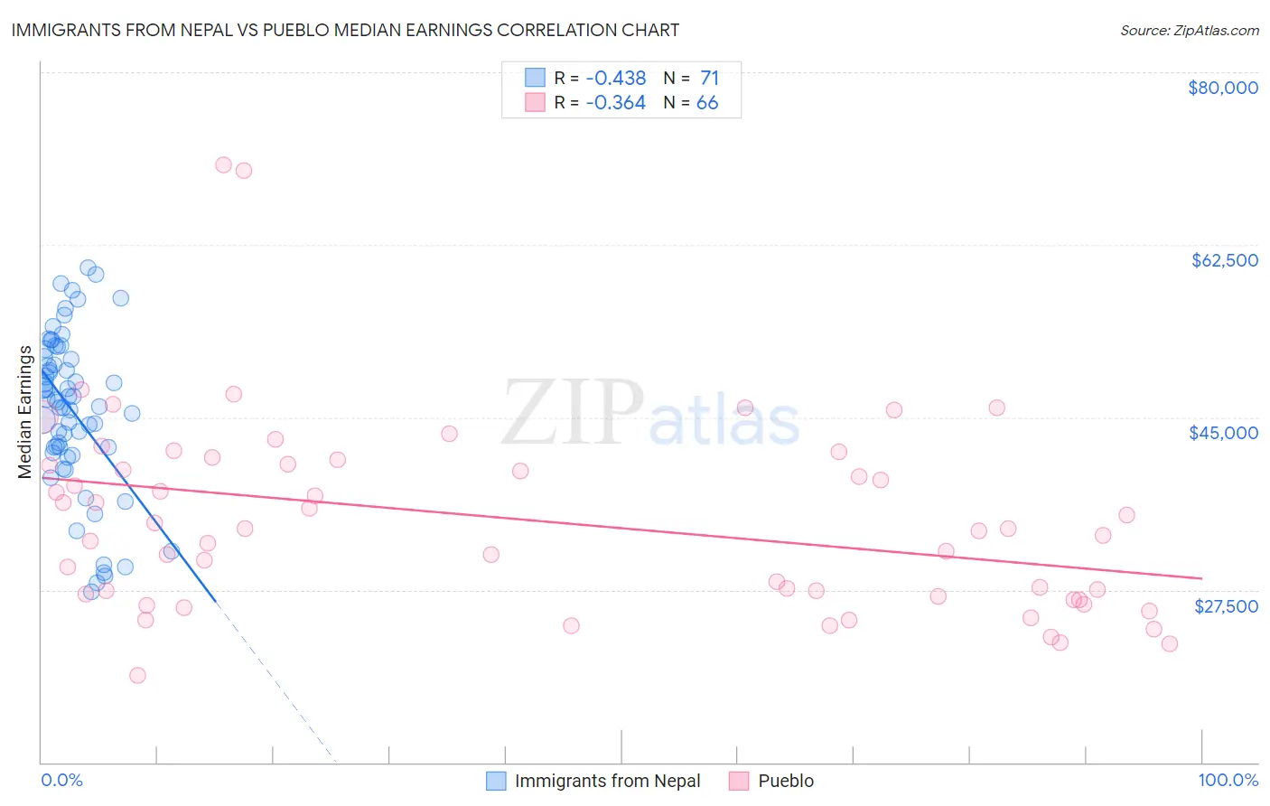 Immigrants from Nepal vs Pueblo Median Earnings