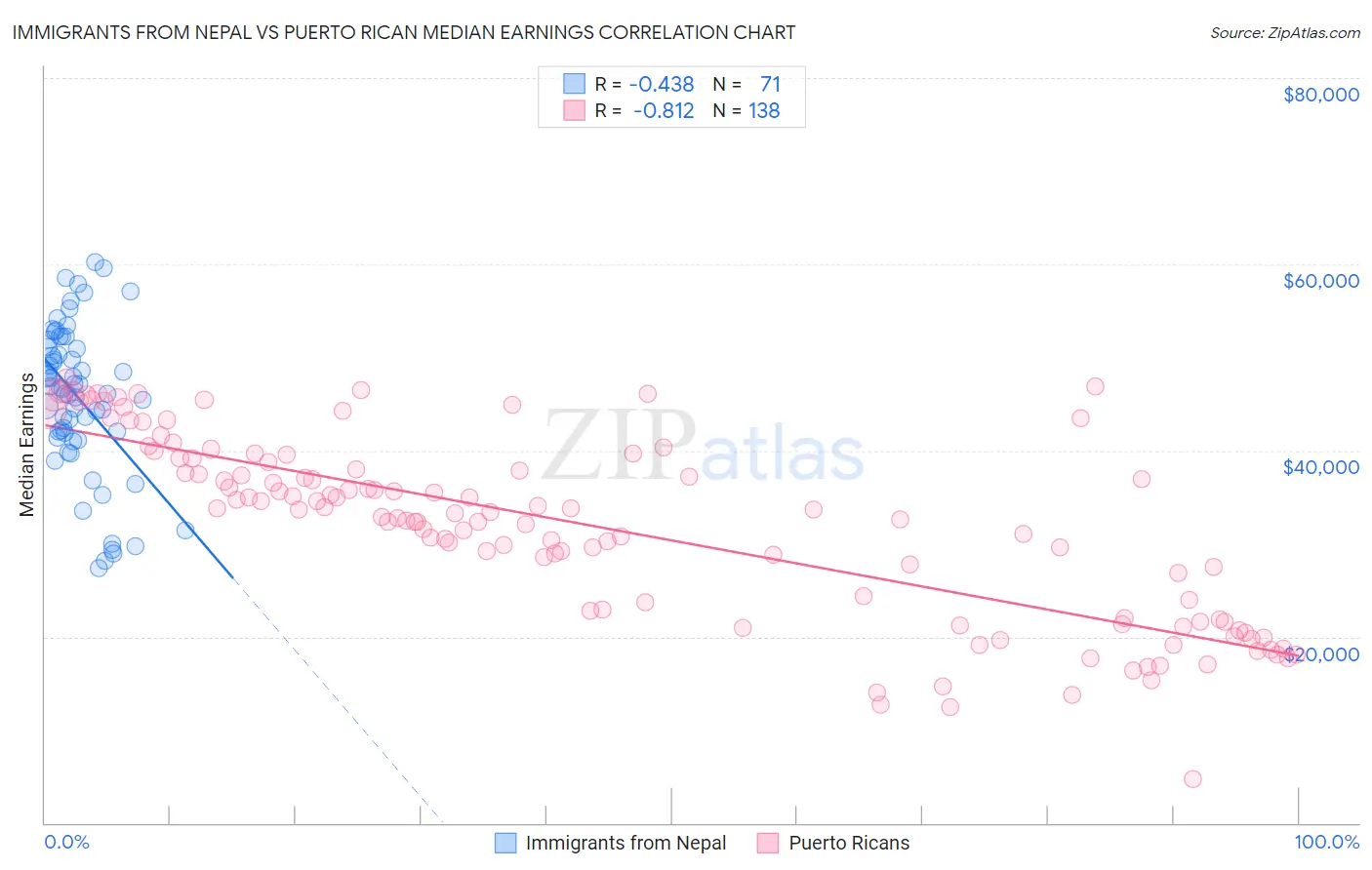 Immigrants from Nepal vs Puerto Rican Median Earnings