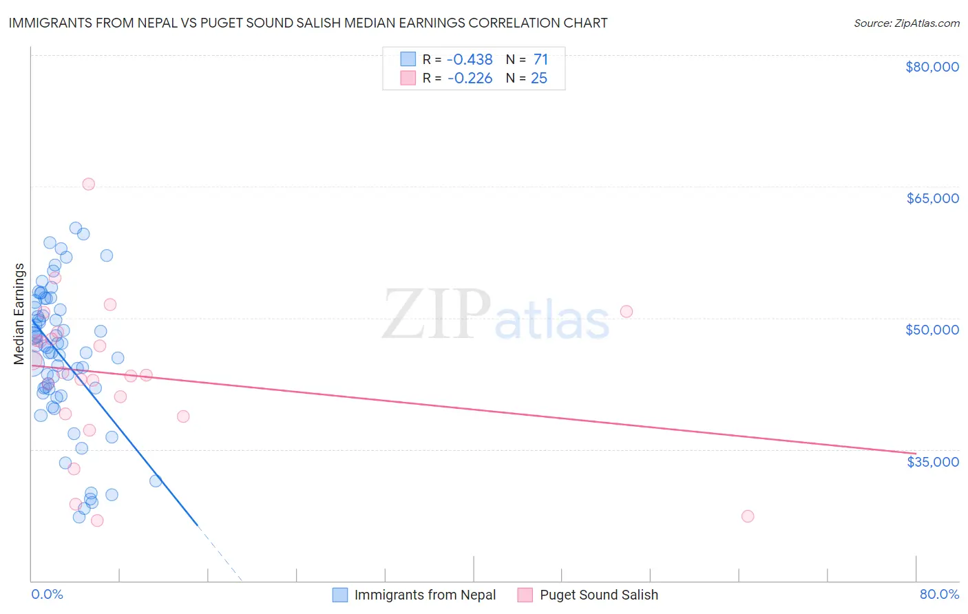 Immigrants from Nepal vs Puget Sound Salish Median Earnings