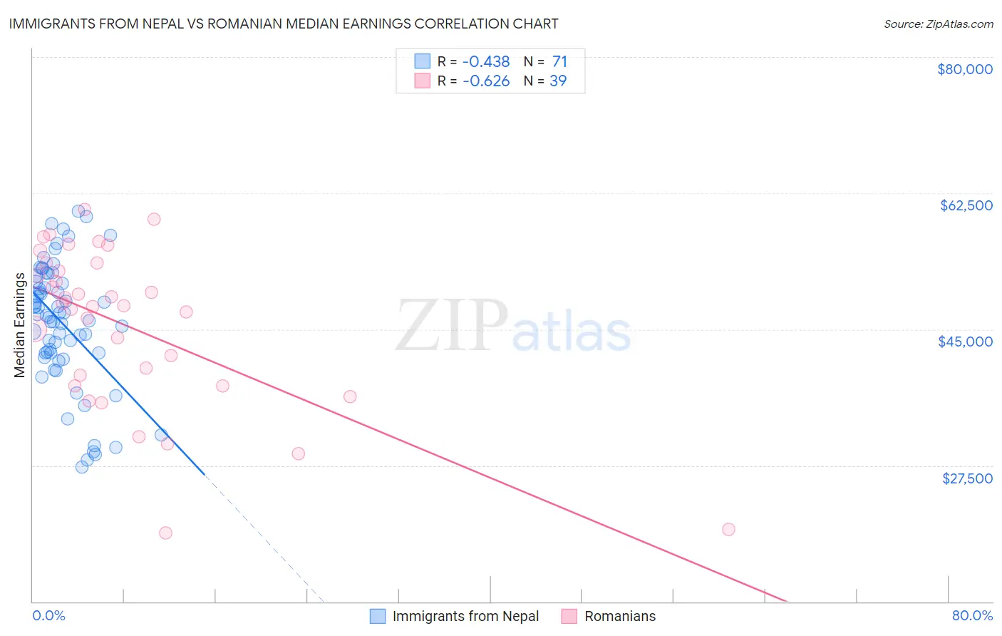 Immigrants from Nepal vs Romanian Median Earnings