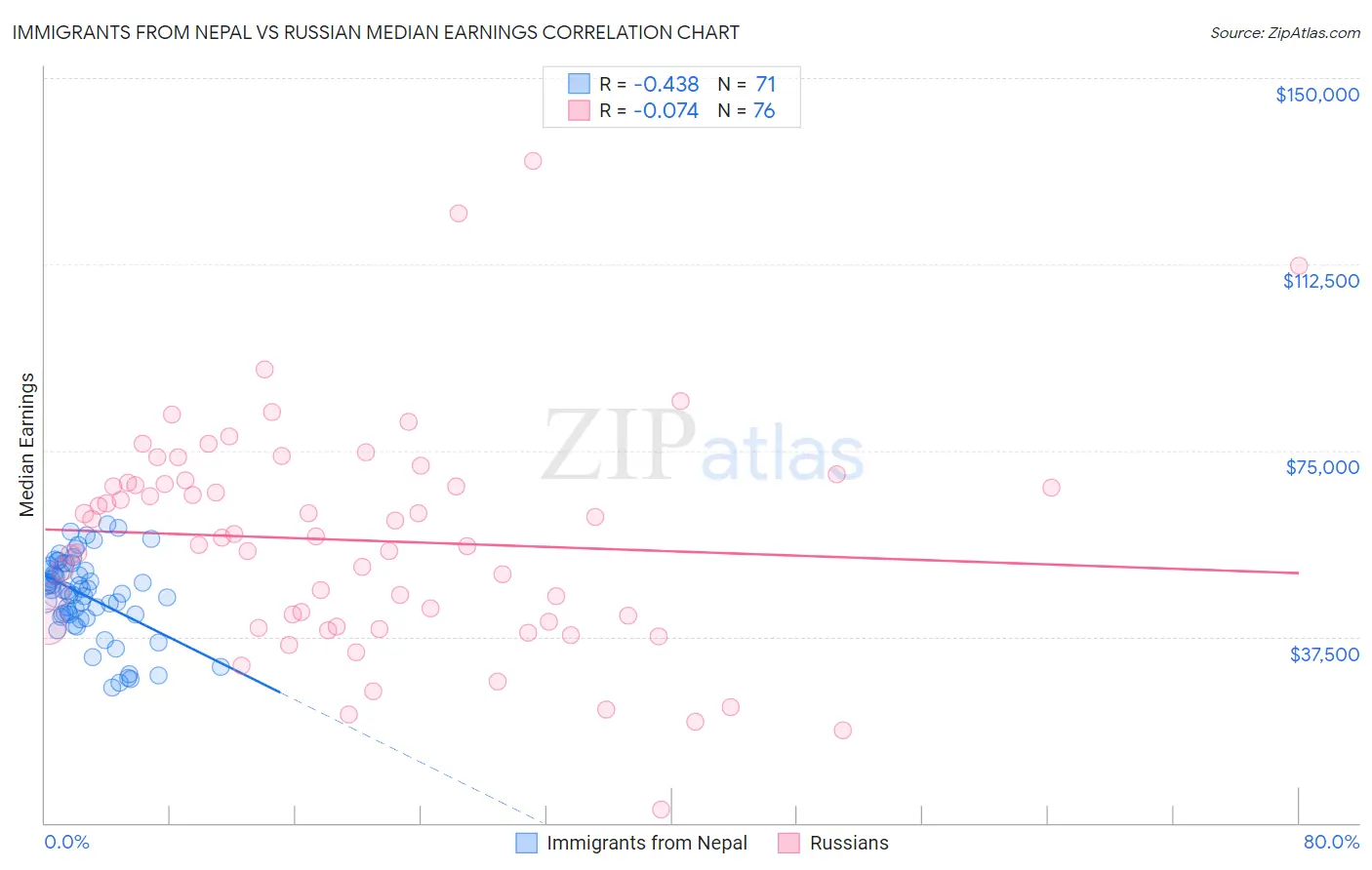 Immigrants from Nepal vs Russian Median Earnings