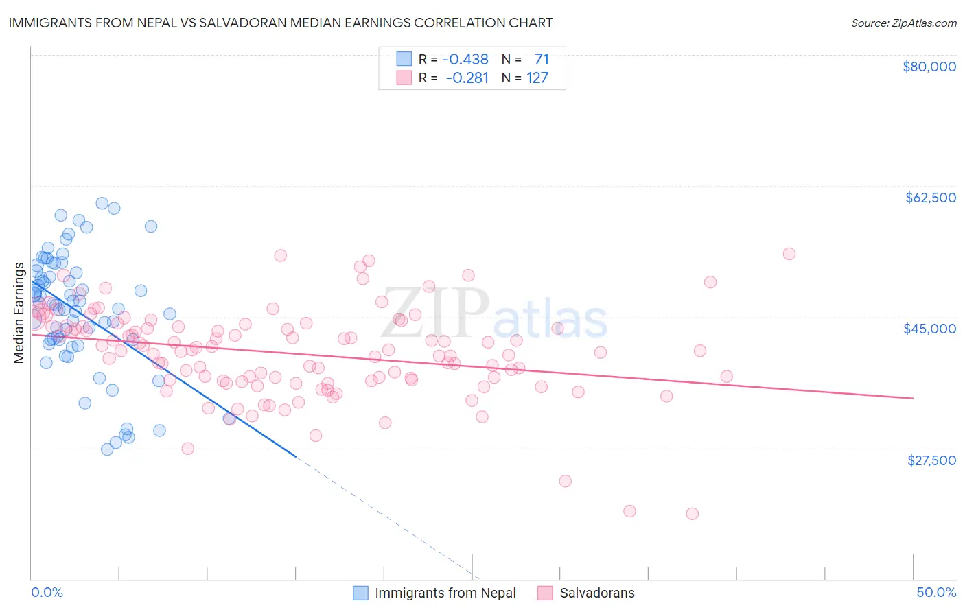 Immigrants from Nepal vs Salvadoran Median Earnings