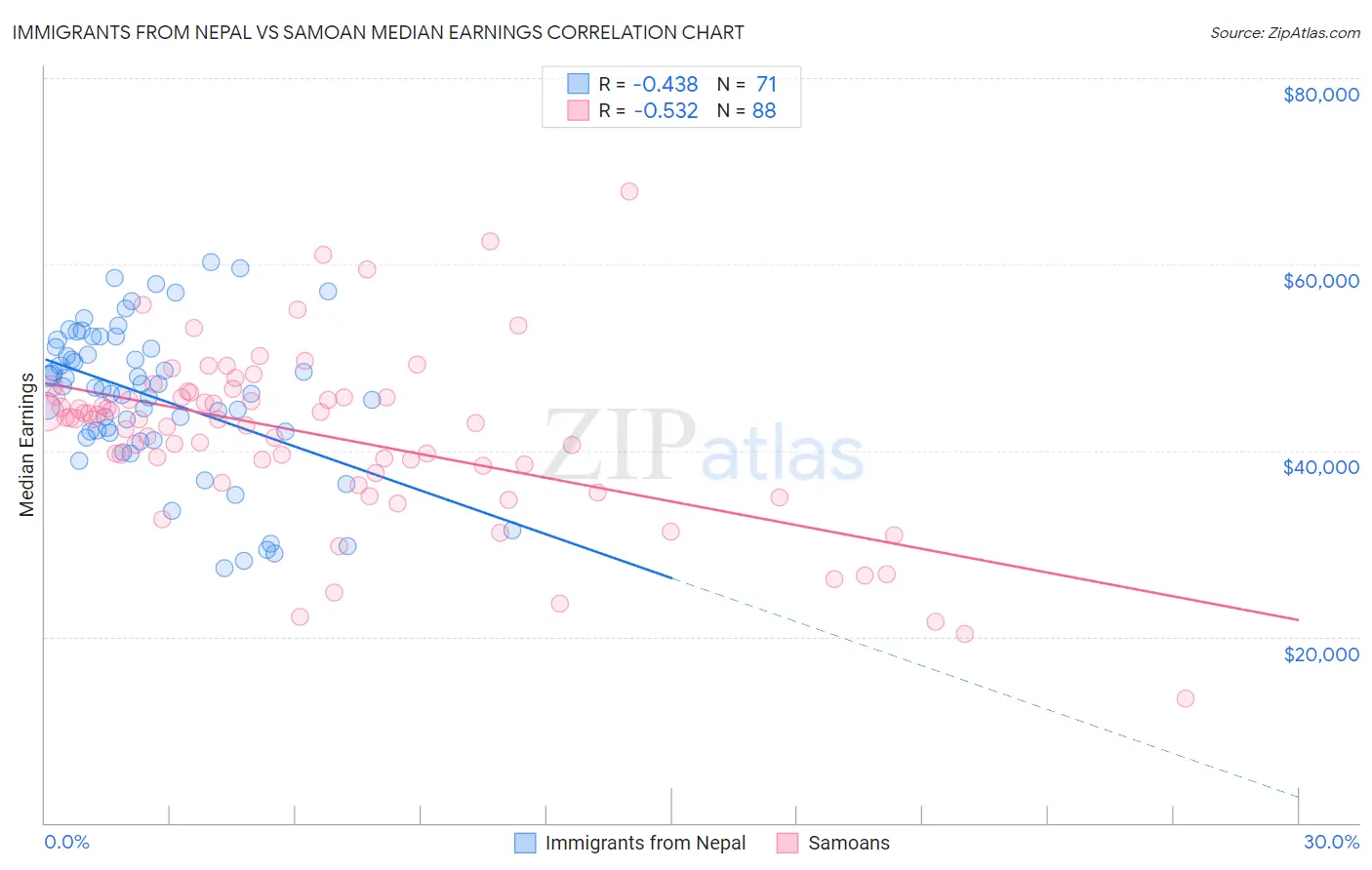 Immigrants from Nepal vs Samoan Median Earnings