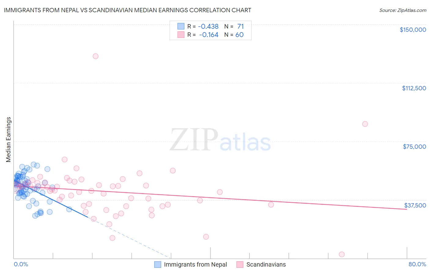 Immigrants from Nepal vs Scandinavian Median Earnings