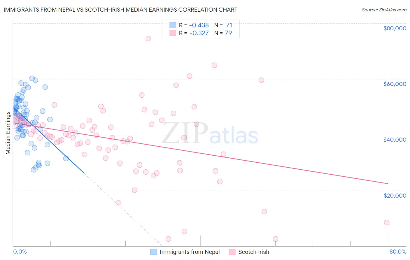 Immigrants from Nepal vs Scotch-Irish Median Earnings
