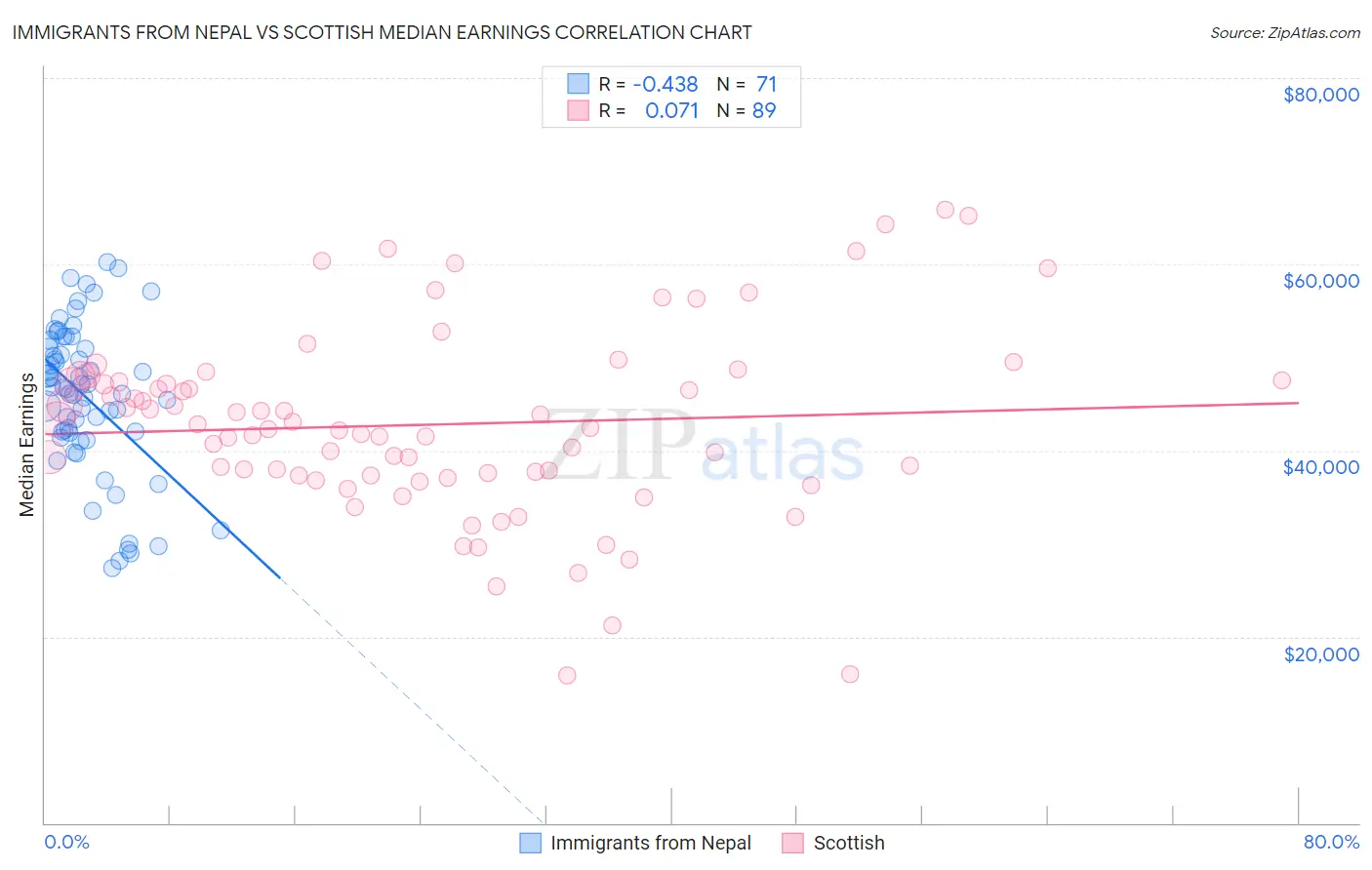 Immigrants from Nepal vs Scottish Median Earnings