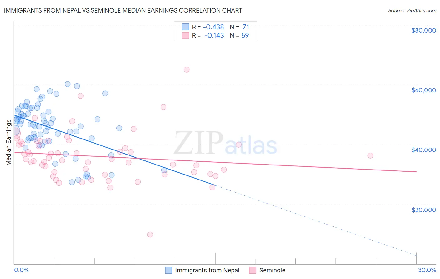 Immigrants from Nepal vs Seminole Median Earnings